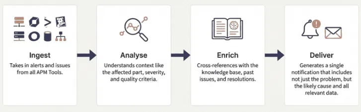 This flow shows how alerts, notifications, and issues flow through AI agent workflows before reaching engineering teams.