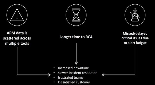 The Observability challenge: Fragmented APM & Alert Fatigue