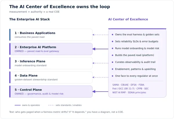 Diagram: the AI Center of Excellence owning the platform and control plane and setting standards for the other layers.