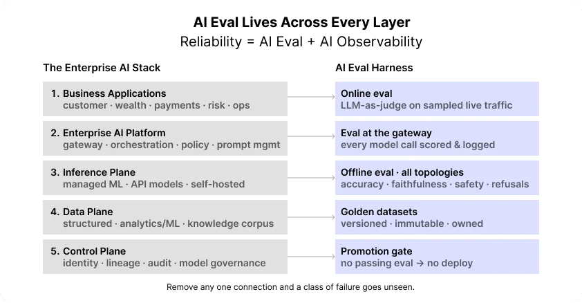 Diagram: AI Eval connected to each of the five layers of the enterprise AI stack, from online eval at the applications to the promotion gate in the control plane.