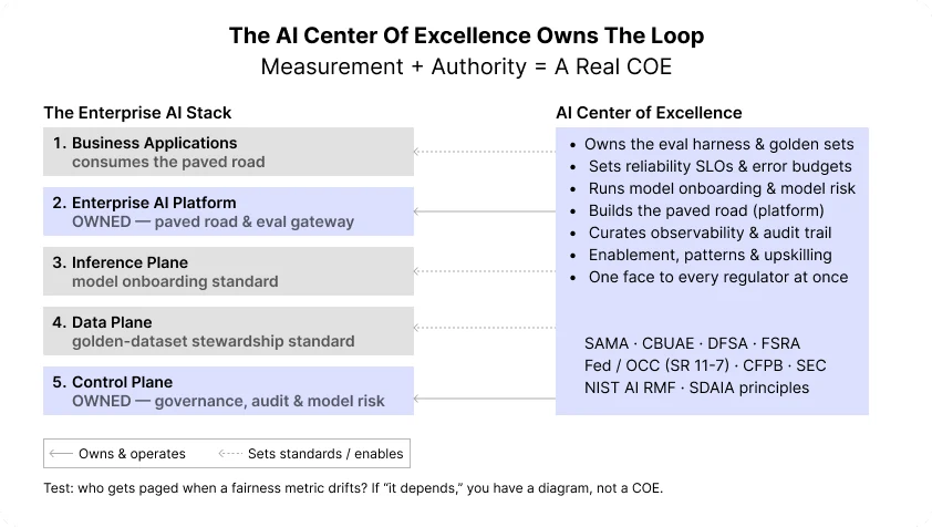  AI Reliability = AI Eval + AI Observability
